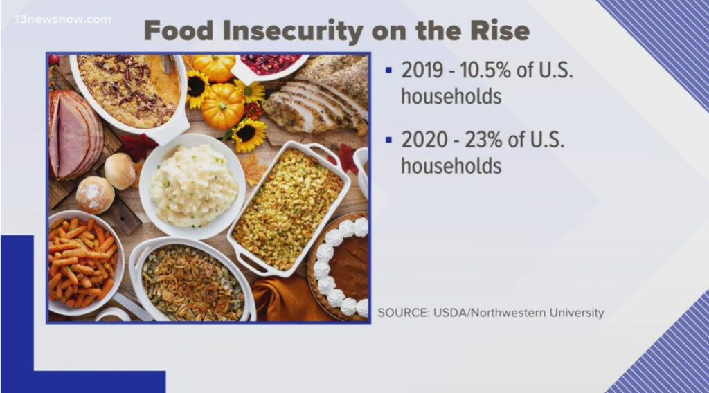 food insecurity on the rise